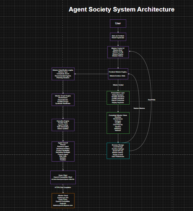 Agent Society system architecture connecting mission control, engine, council, browser storage, and Qwen API