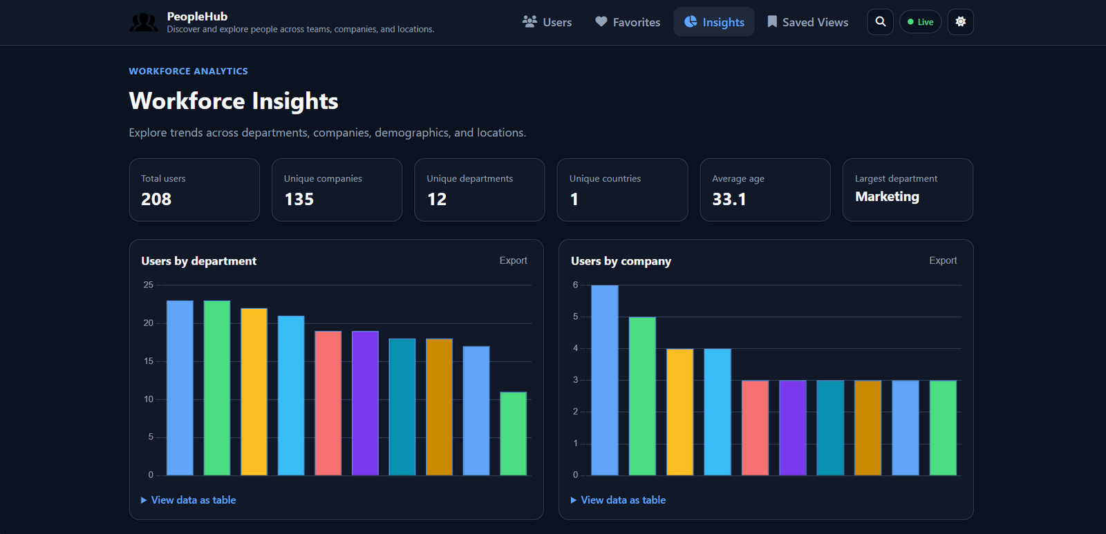 PeopleHub workforce insights page in dark mode